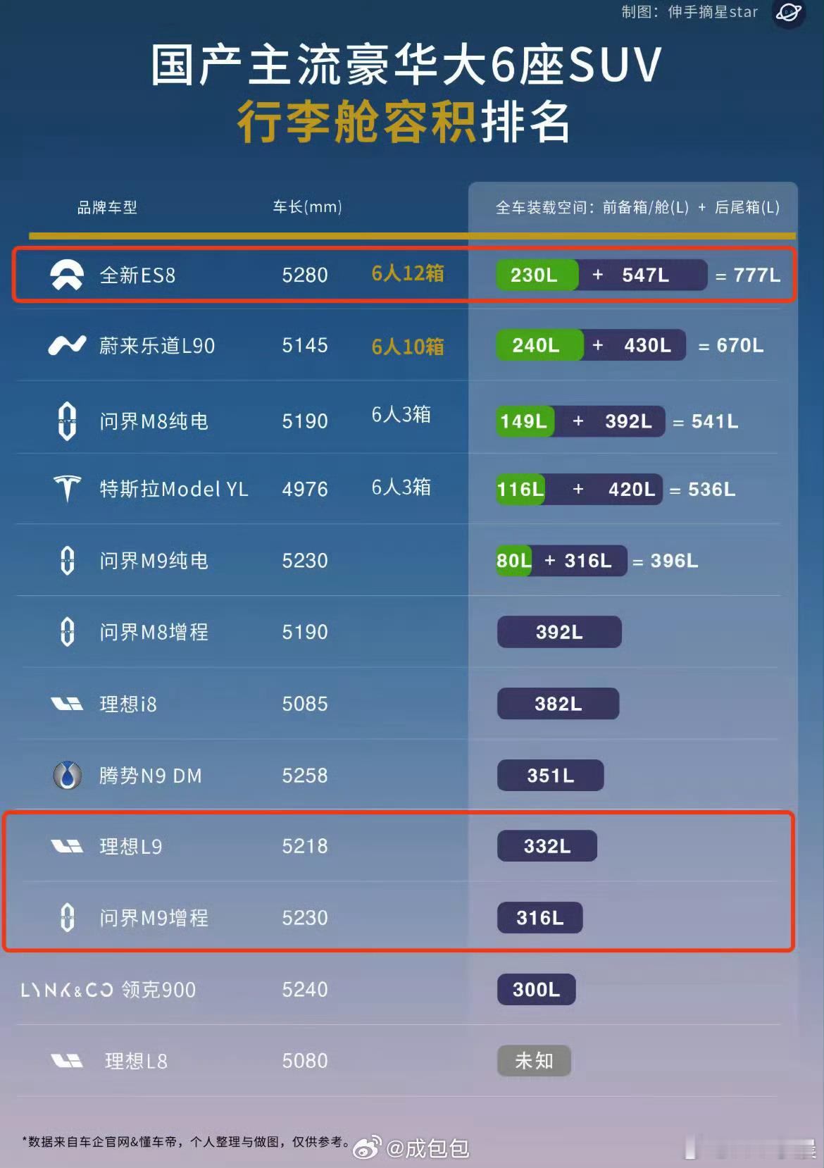 国产主流大六座SUV-行李舱容积排名1.全新蔚来ES8777L（六人12箱）2
