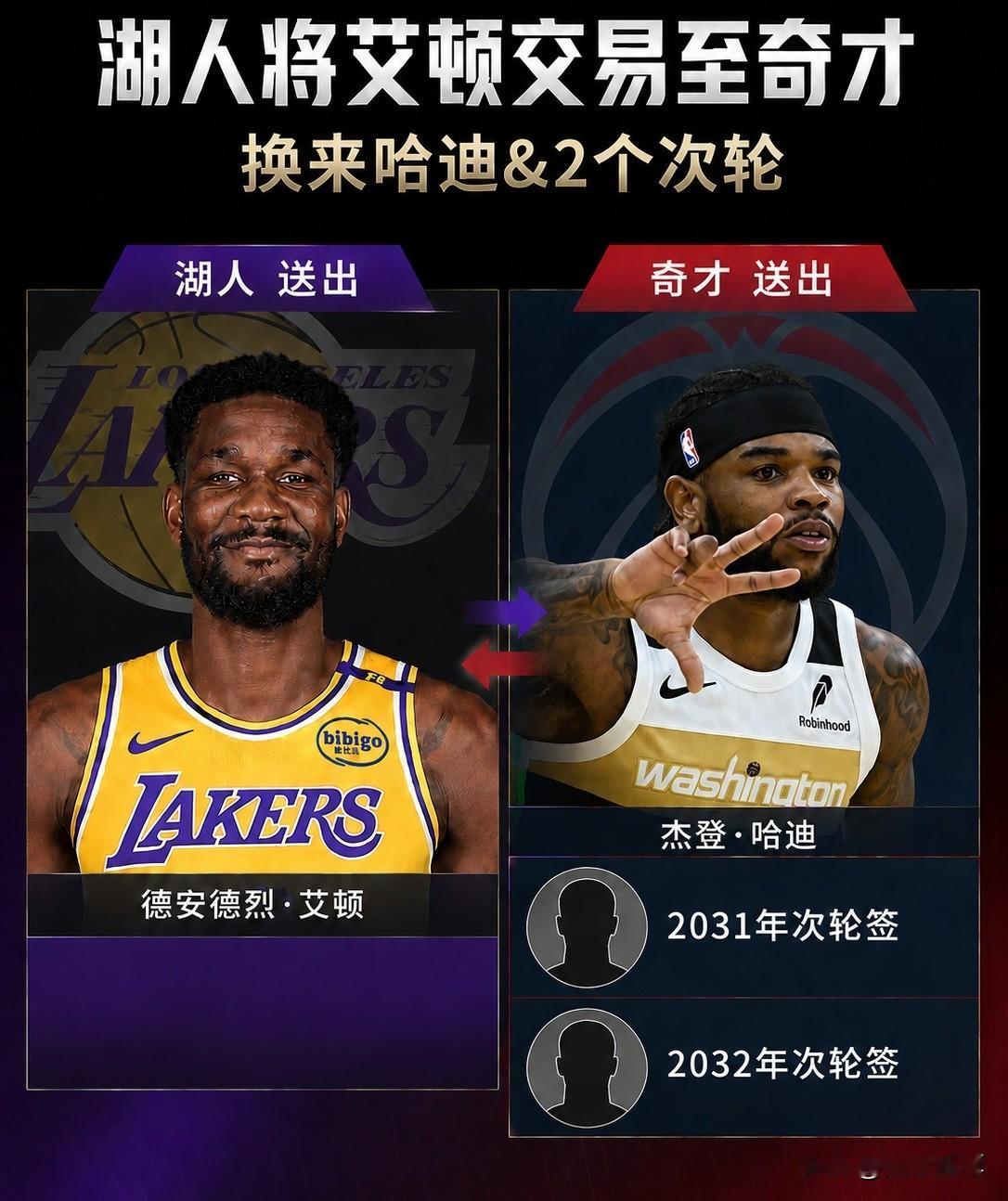 太炸裂了，湖人把艾顿送到奇才和浓眉成了队友！本以为艾顿选择了执行球员选项可以