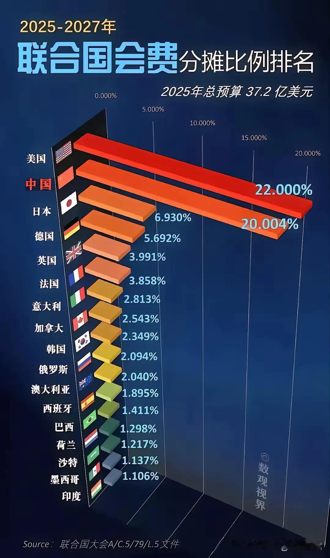 联合国2025年会费分摊比例，美国占22%，我国出资比例已经高达20%了，比排在
