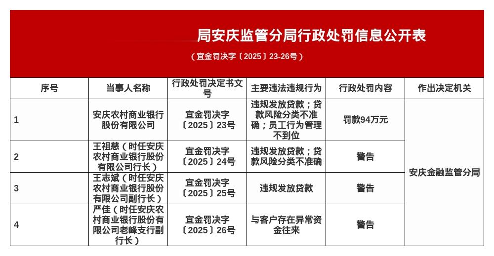 安庆农商行被罚94万, 涉违规发放贷款等