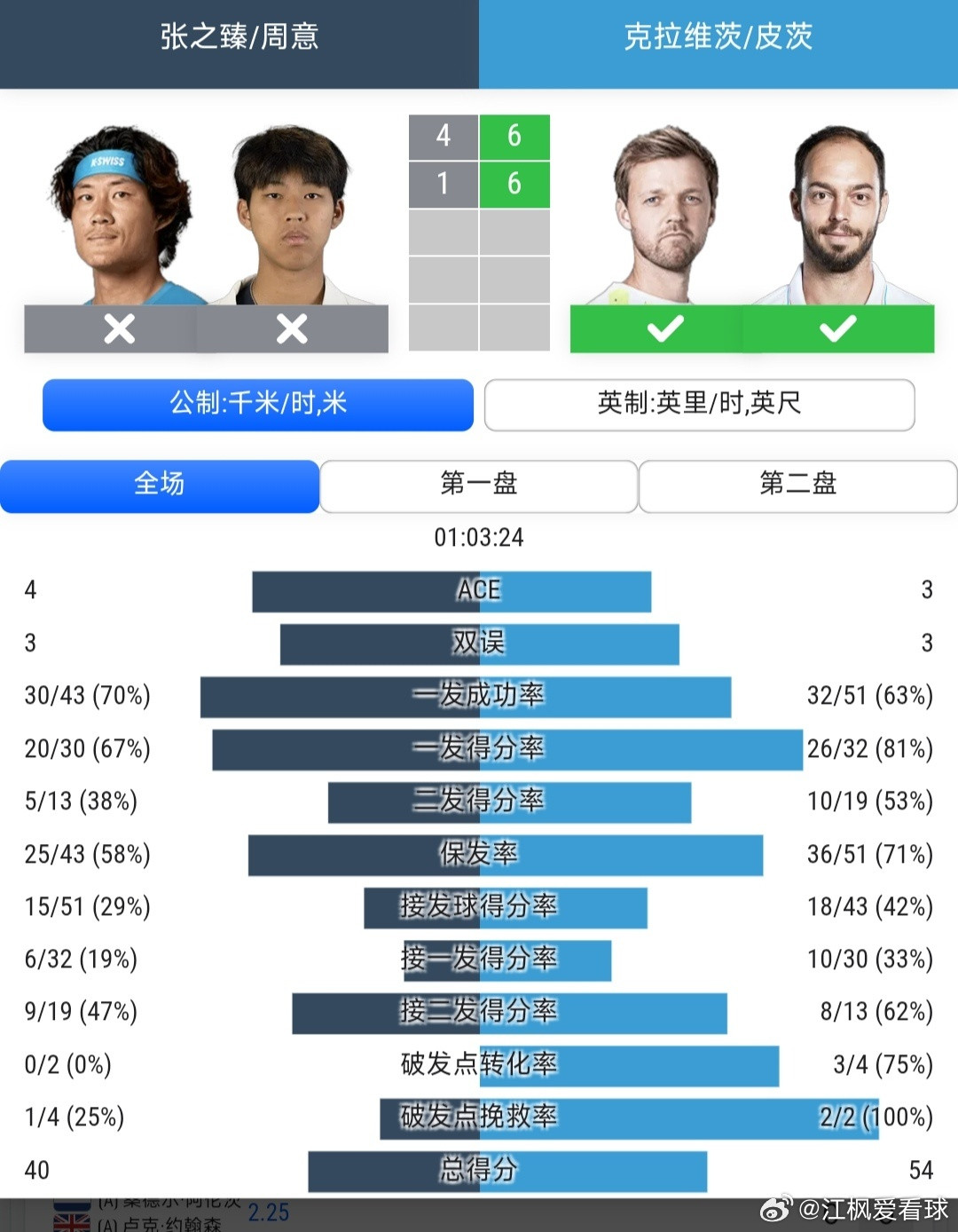 上海劳力士大师赛男双第2轮张之臻🇨🇳/周意🇨🇳4-6/1-6不敌克拉维