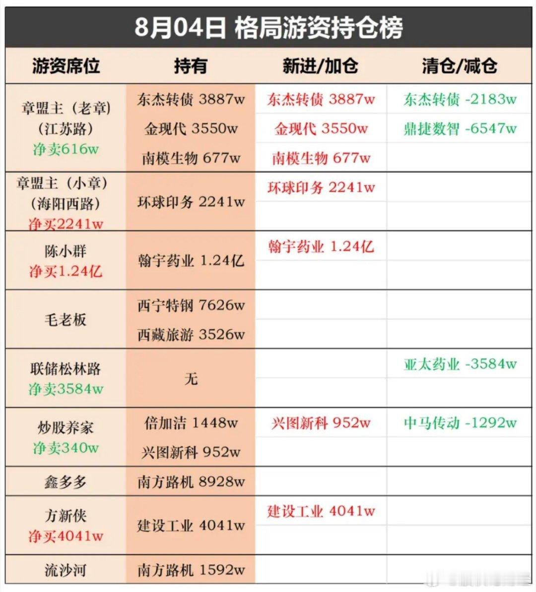 8月4日格局游资持仓榜​​​