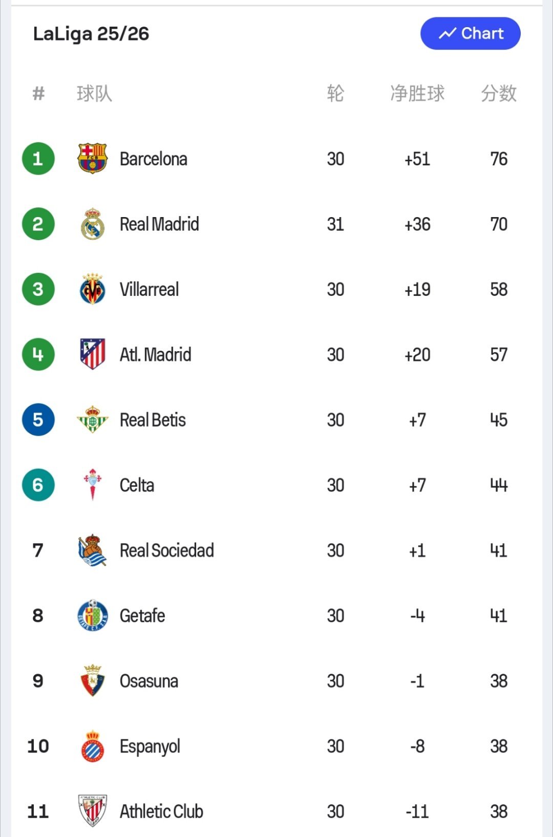 皇马1-1战平赫罗纳，巴萨少赛一轮领先皇马6分阿韦罗亚：联赛结束了吗？我们将战