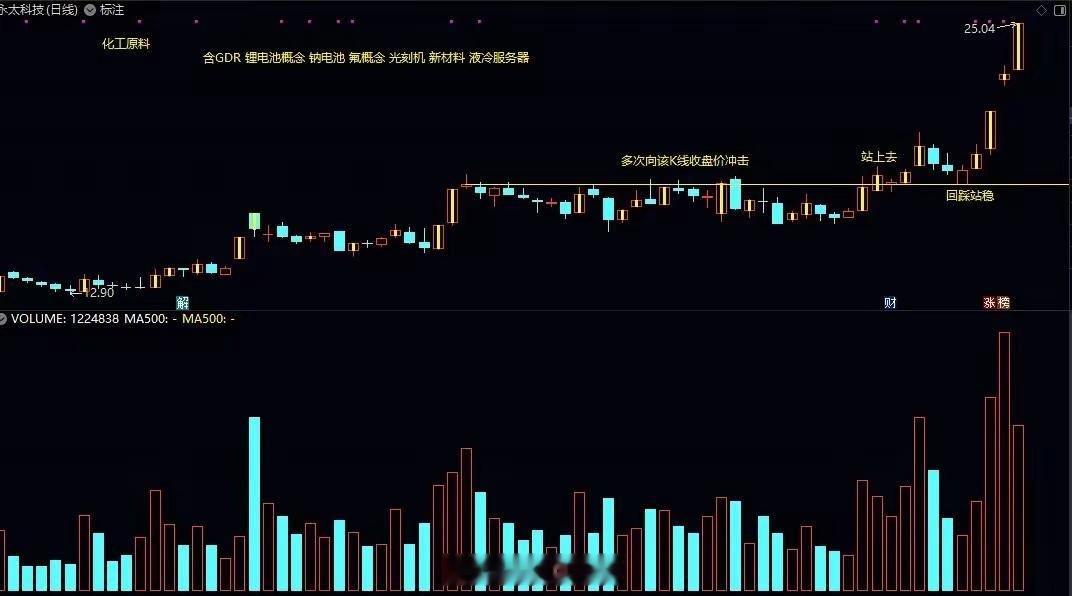 在股市里做投资交易，分析工具是越简单越有效。我看盘时电脑屏幕上只有成交量和裸K线
