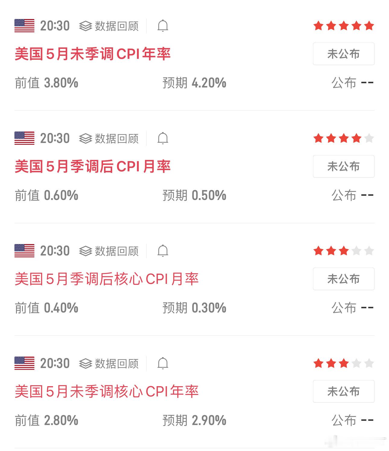 今晚20:30，美国5月CPI重磅登场。近三年间，通胀有望再度站上4字头。4月C