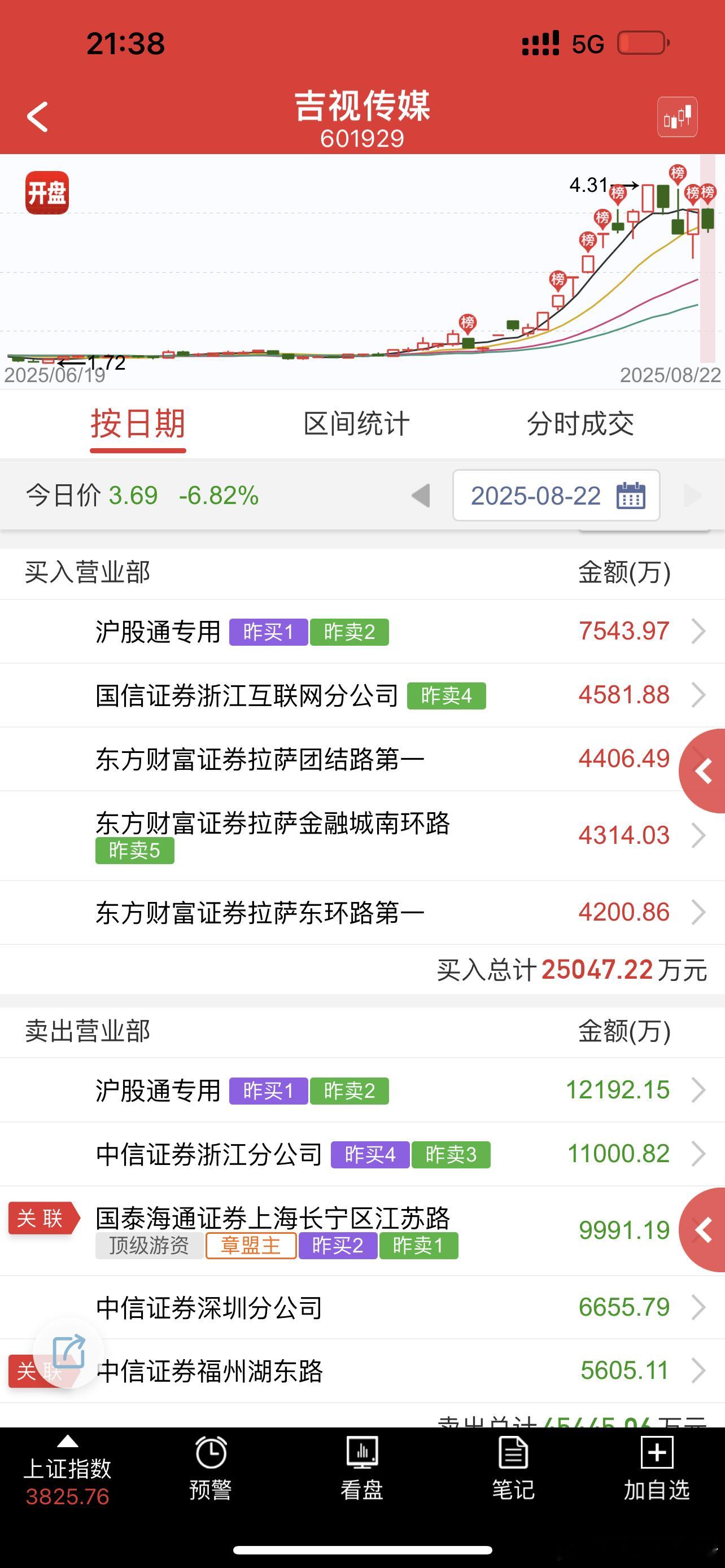 大佬们这是真的清仓了​​​