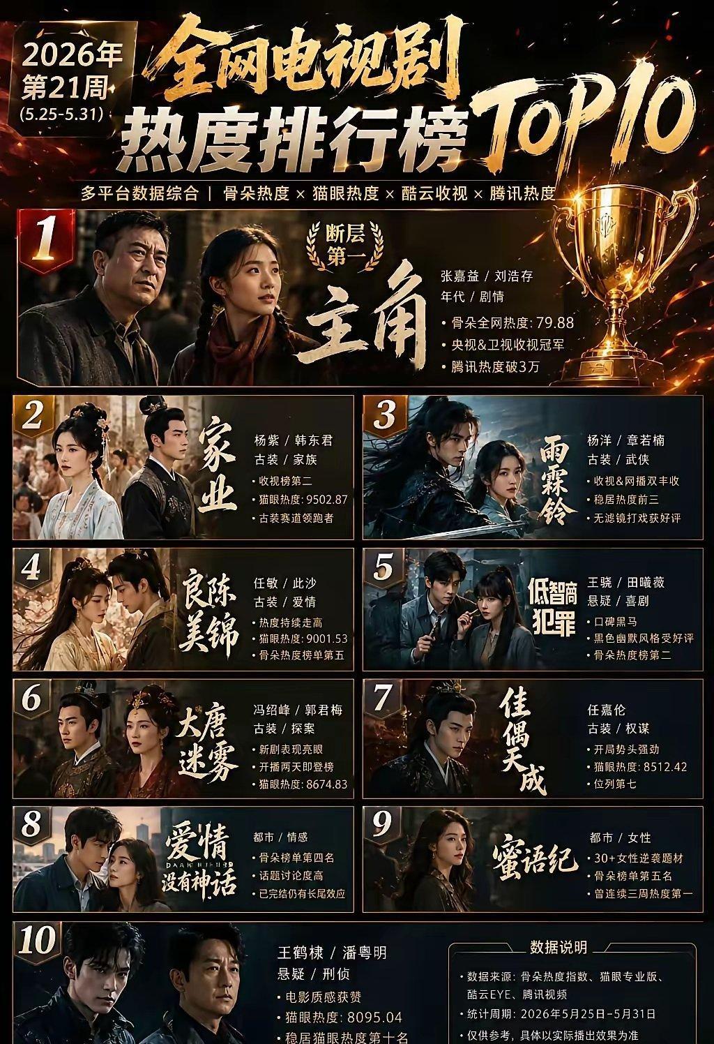 最新热播剧榜单新鲜出炉：TOP1《主角》张嘉益×刘浩存TOP2《家业》杨紫×