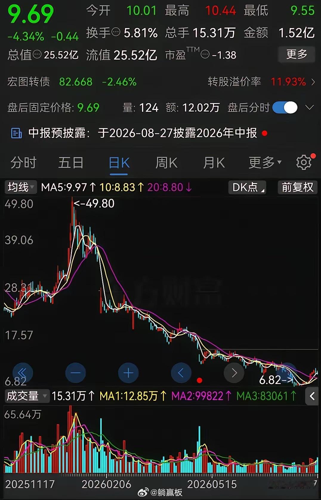 最惨的商业航天股，半年时间从49.8元跌到6.82元，跌得连个零头都不够了。今年