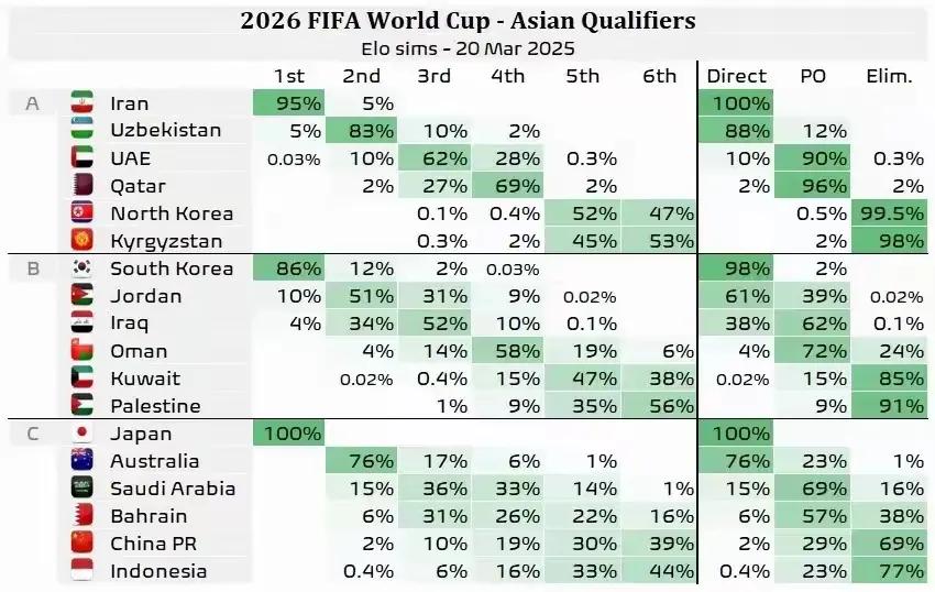 大数据预测国足世预赛最终成绩：1、小组赛第1名概率0%！2、小组赛第2名概