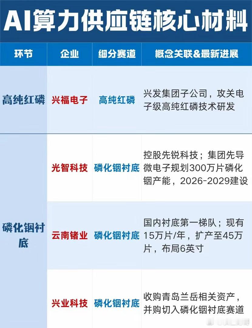 AI算力材料“英伟达催货、光模块扫货”名单AI大模型跨机房长距离互联，800G/1.6T光模块爆发，