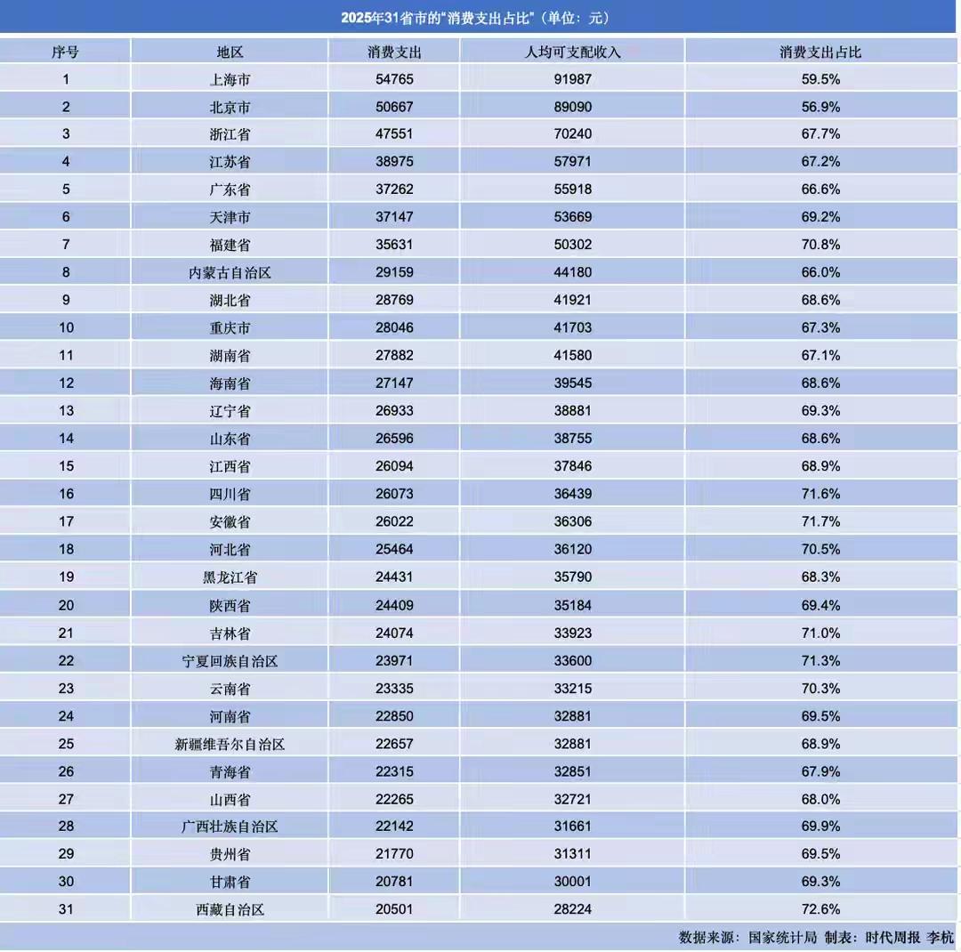 2025年31个省（市、自治区）哪里居民最敢消费↓↓↓