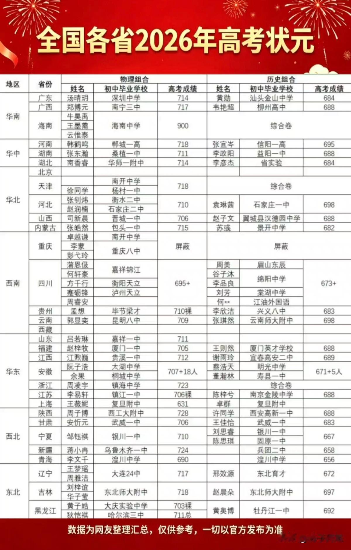 2026年全国各省高考状元名单（仅供参考）2026年高考放榜，全国物理类高分