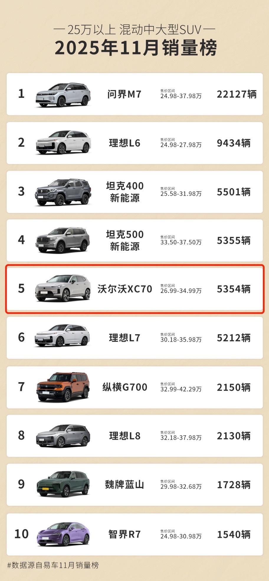 沃尔沃XC70销量超越理想L7沃尔沃XC70理想L7的冰箱彩电叙事遇挑战了，1
