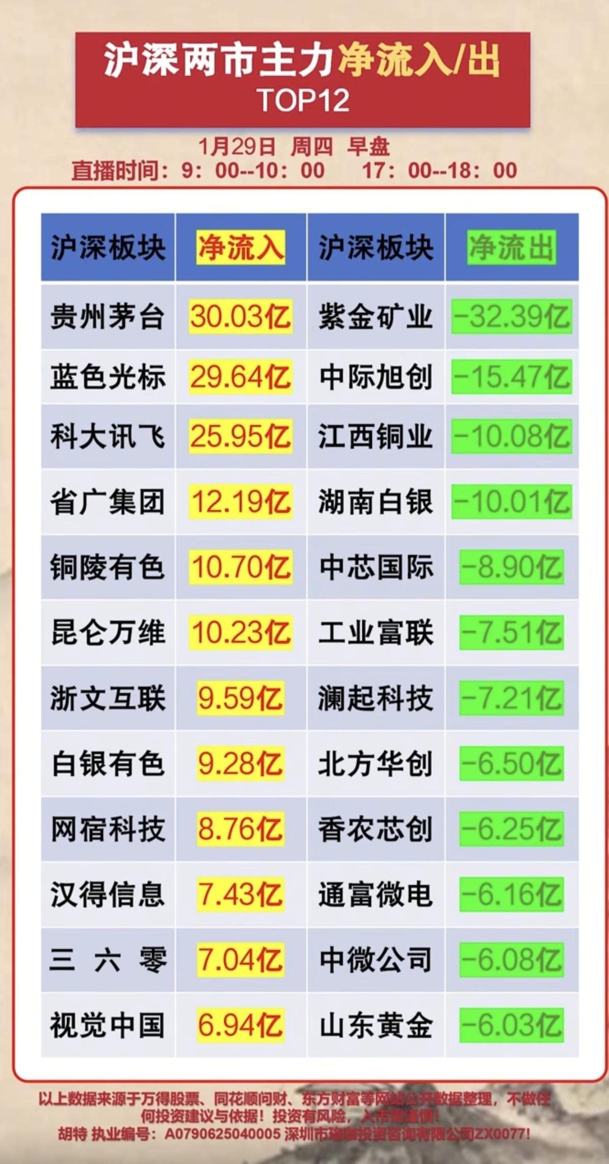 1.29周四人气股热榜+主力资金抢筹榜1.白酒板块，酿酒2.人工智