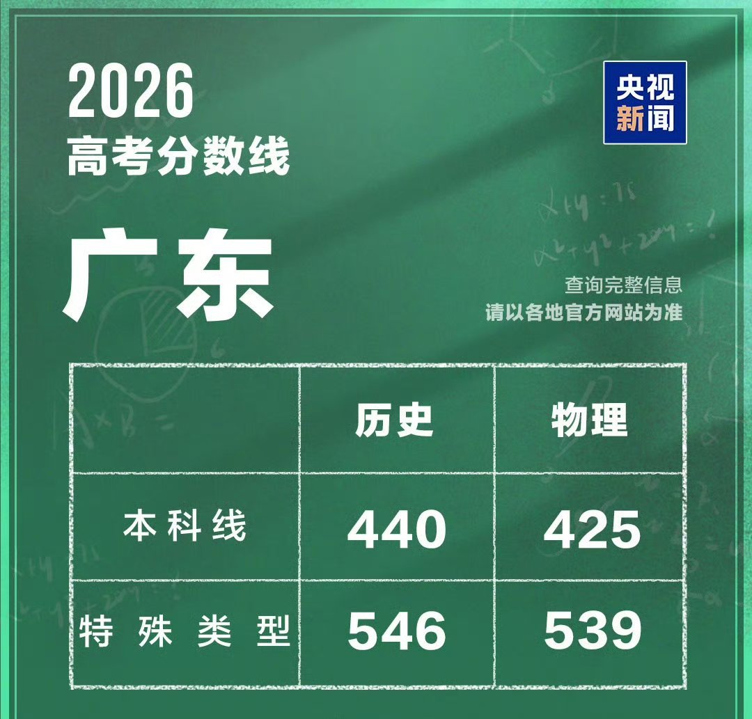 广东高考分数线记得我2012年高考那会，文科线是502分，理科线是484分。现
