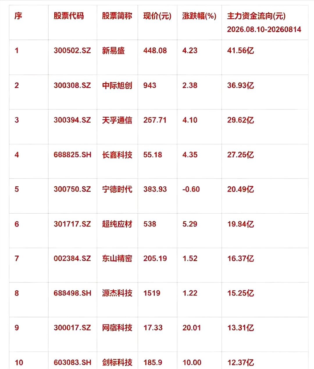 信号明确！10股5日主力资金大举抢筹，AI算力龙头霸榜2026.0