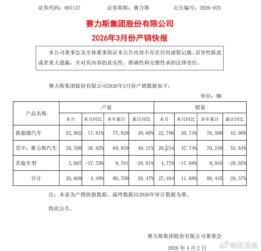 赛力斯3月产销快报供公布：销量22706辆，其中，赛力斯汽车20234辆，其他车