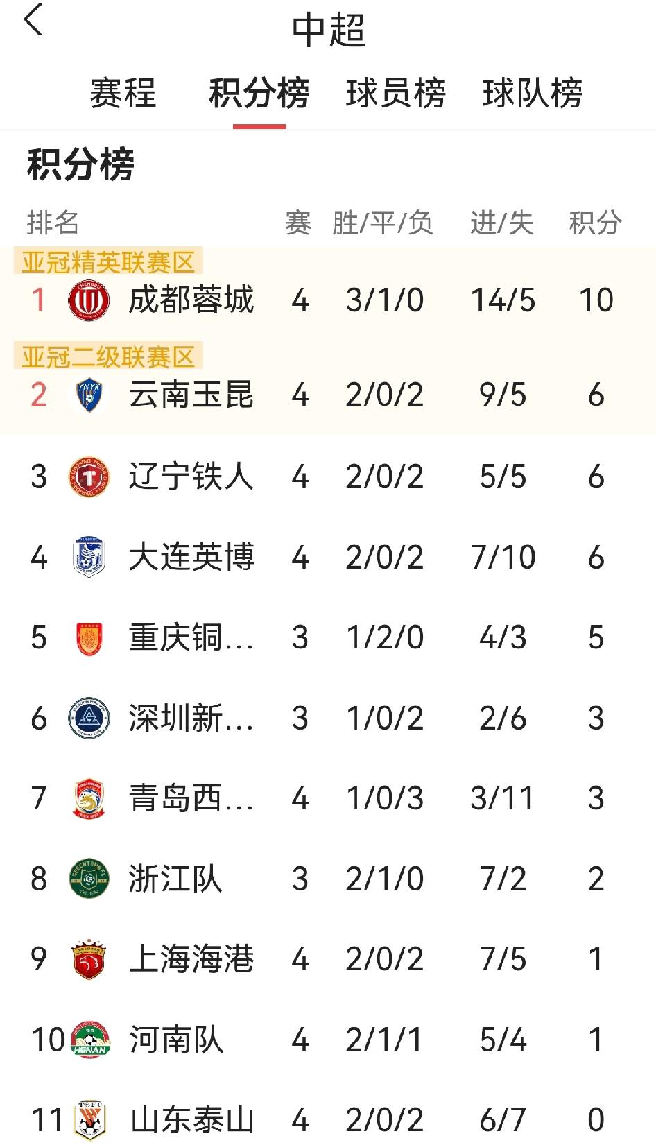 中超第四轮混战乱成一团，成都蓉城渔翁得利！昨夜先赛赢球的成都蓉城今天笑看江湖