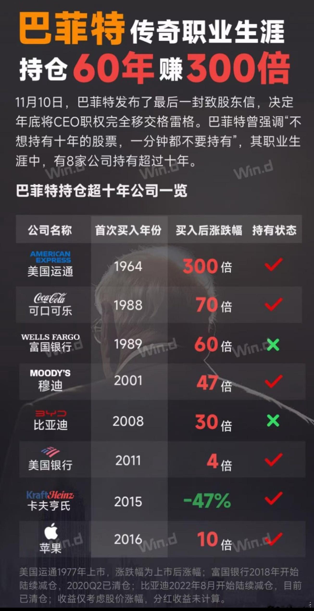 巴菲特传奇职业生涯，持仓60年赚300倍：巴菲特曾强调“不想持有十年的股票，一分