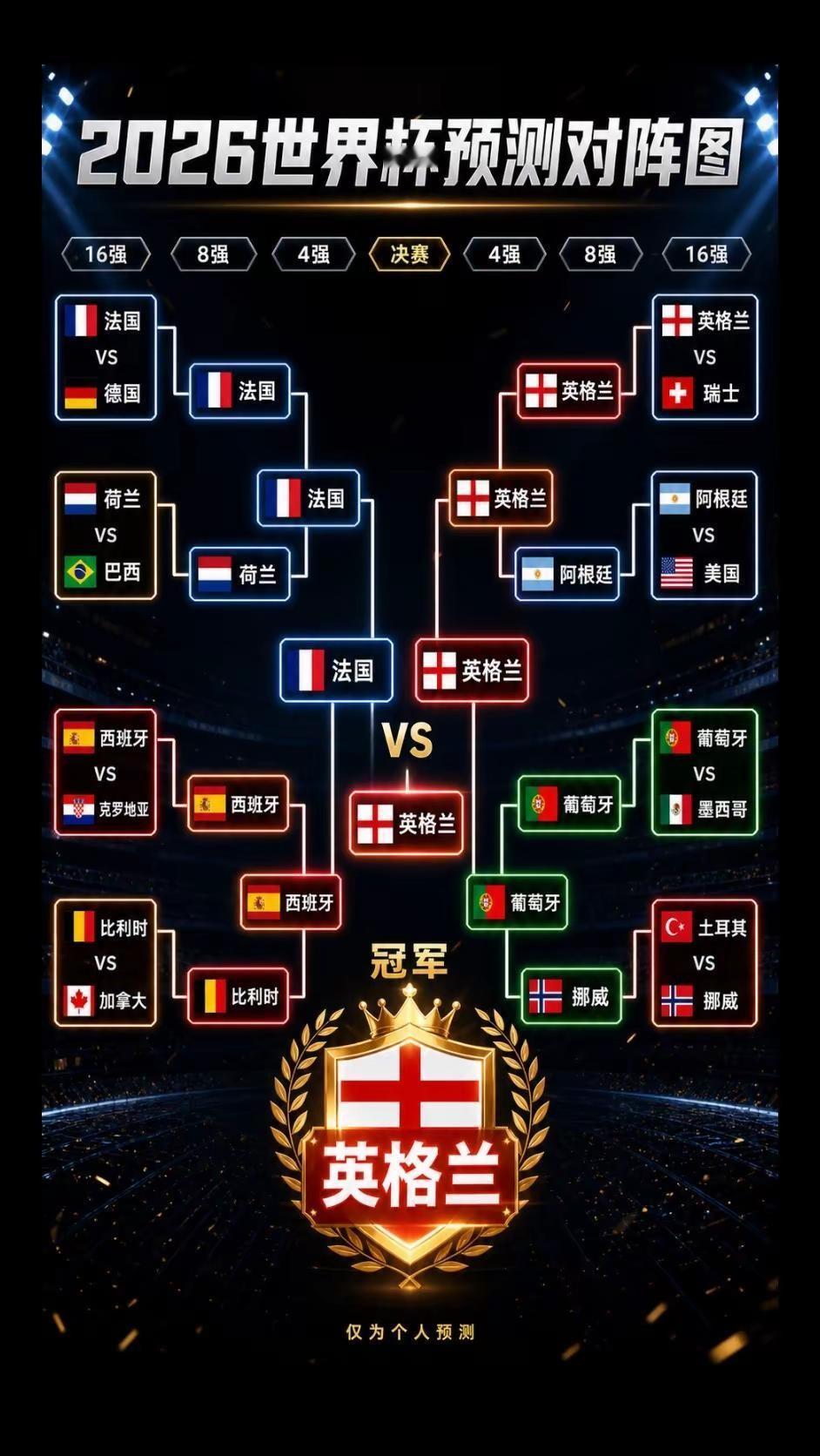 有人把2026世界杯的冠军给英格兰预定了。而且是连着过瑞士、阿根廷、葡萄牙、法
