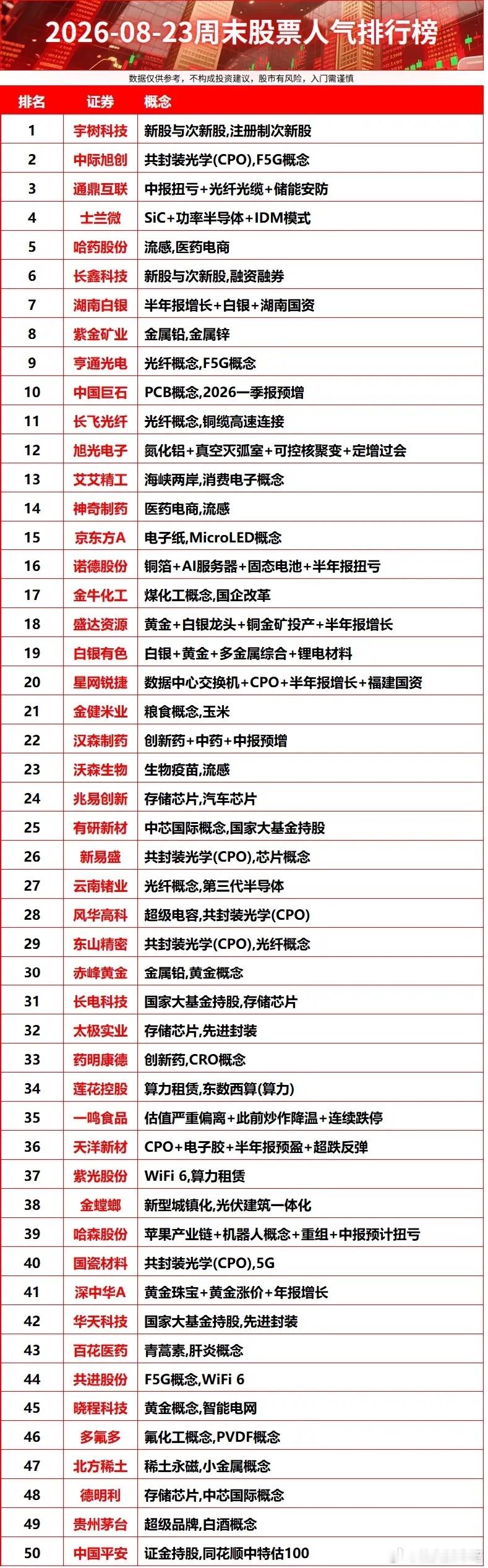 2026-08-23周末股票人气排行榜