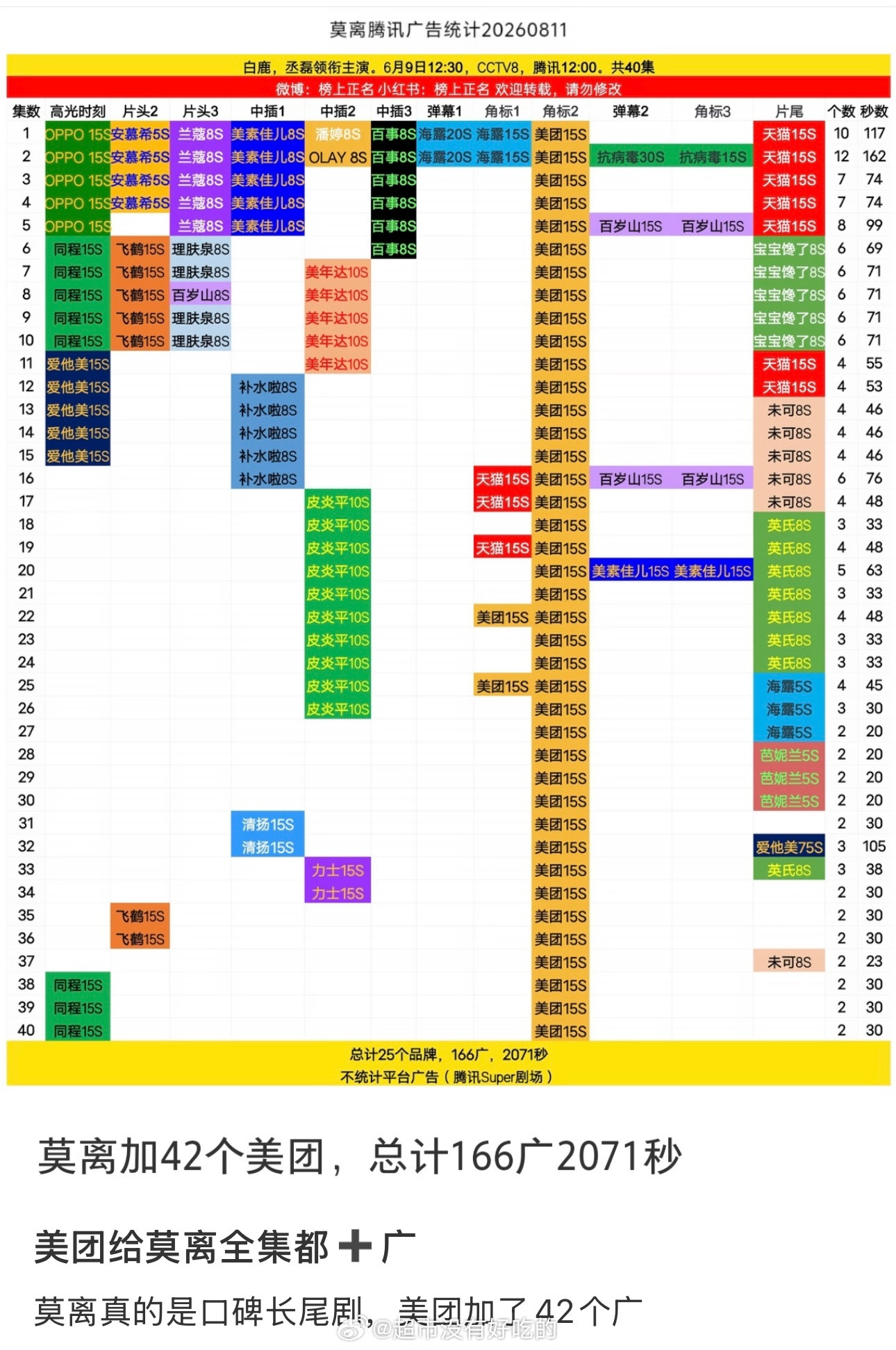 魅团给白鹿《莫离》加广全加满了实打实的长尾，市场永远用投放sj说话，热度底盘稳定