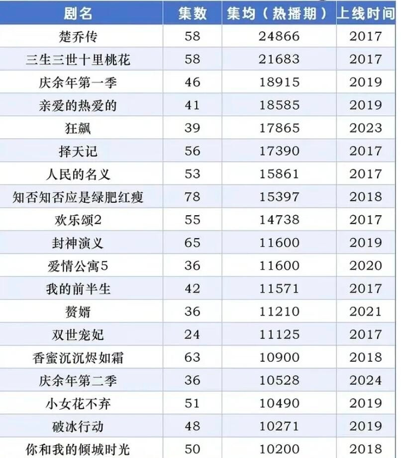 网友总结热播期集均过亿的19部剧