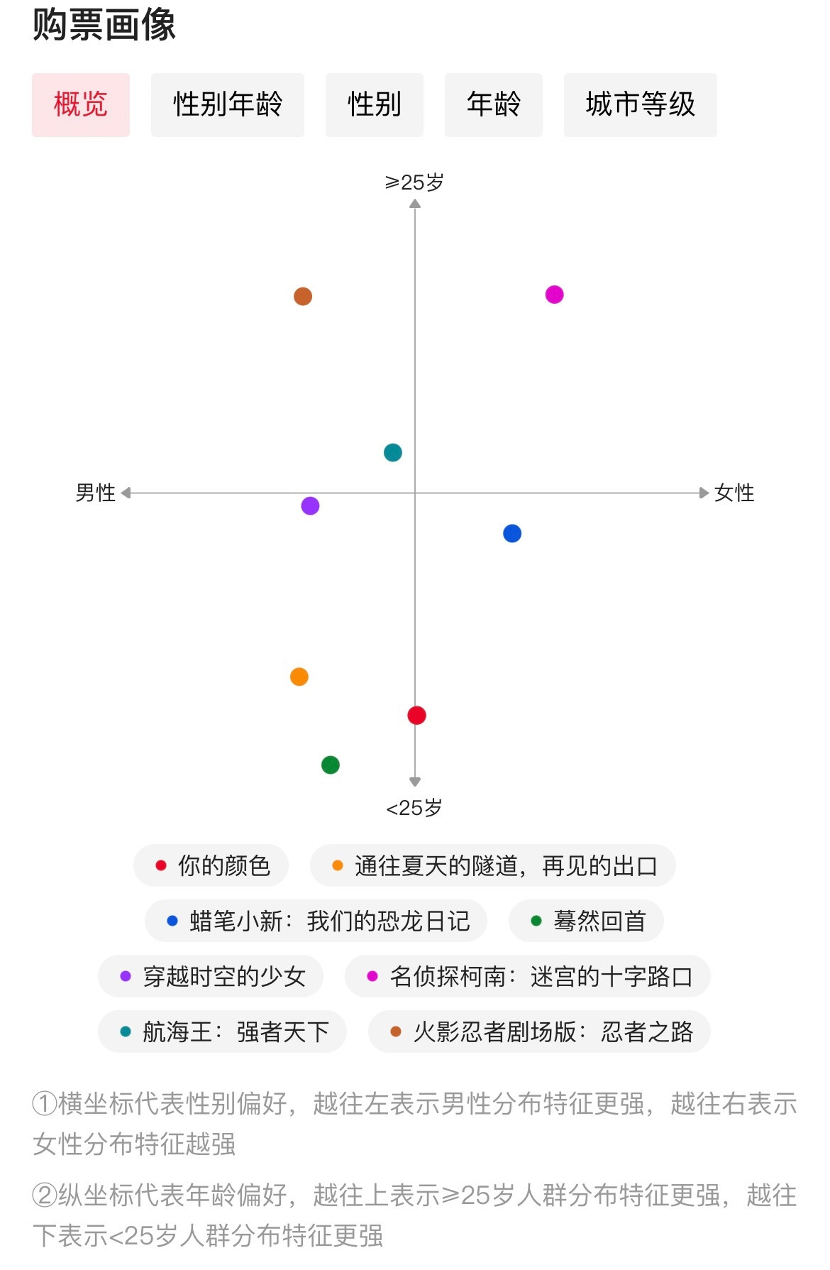 从猫眼专业版显示的购票画像来看，在最近上映的8部日本动画中，《蓦然回首》最显年轻