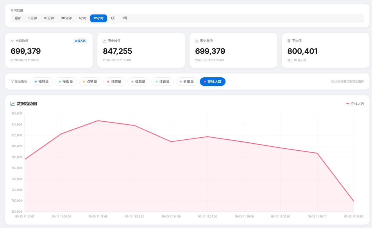 凡人修仙传破纪录了！凡人修仙传第177集最高在线：78万＋（原纪录：44万＋)