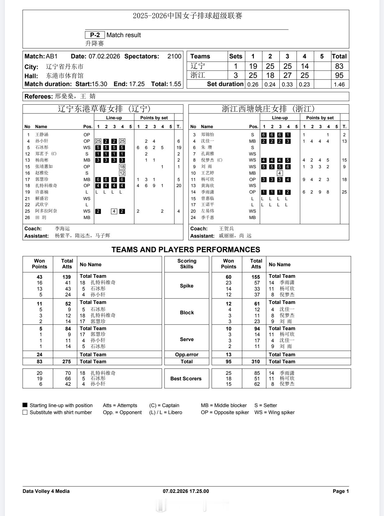 【技术统计】排超联赛赛季中升降赛第一回合，辽宁女排1比3浙江女排（19-252