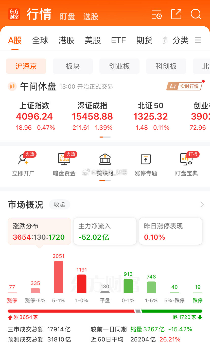 虽然上午的修复有点艰难，不过好在是没有第二波下去没新低，说明低位是有承接的，当然
