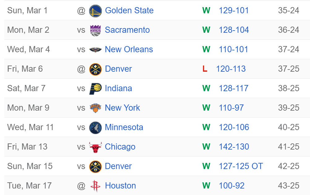 最近10场比赛，湖人9胜1负，在此期间：进攻效率121.1，排名排名第三，防守效