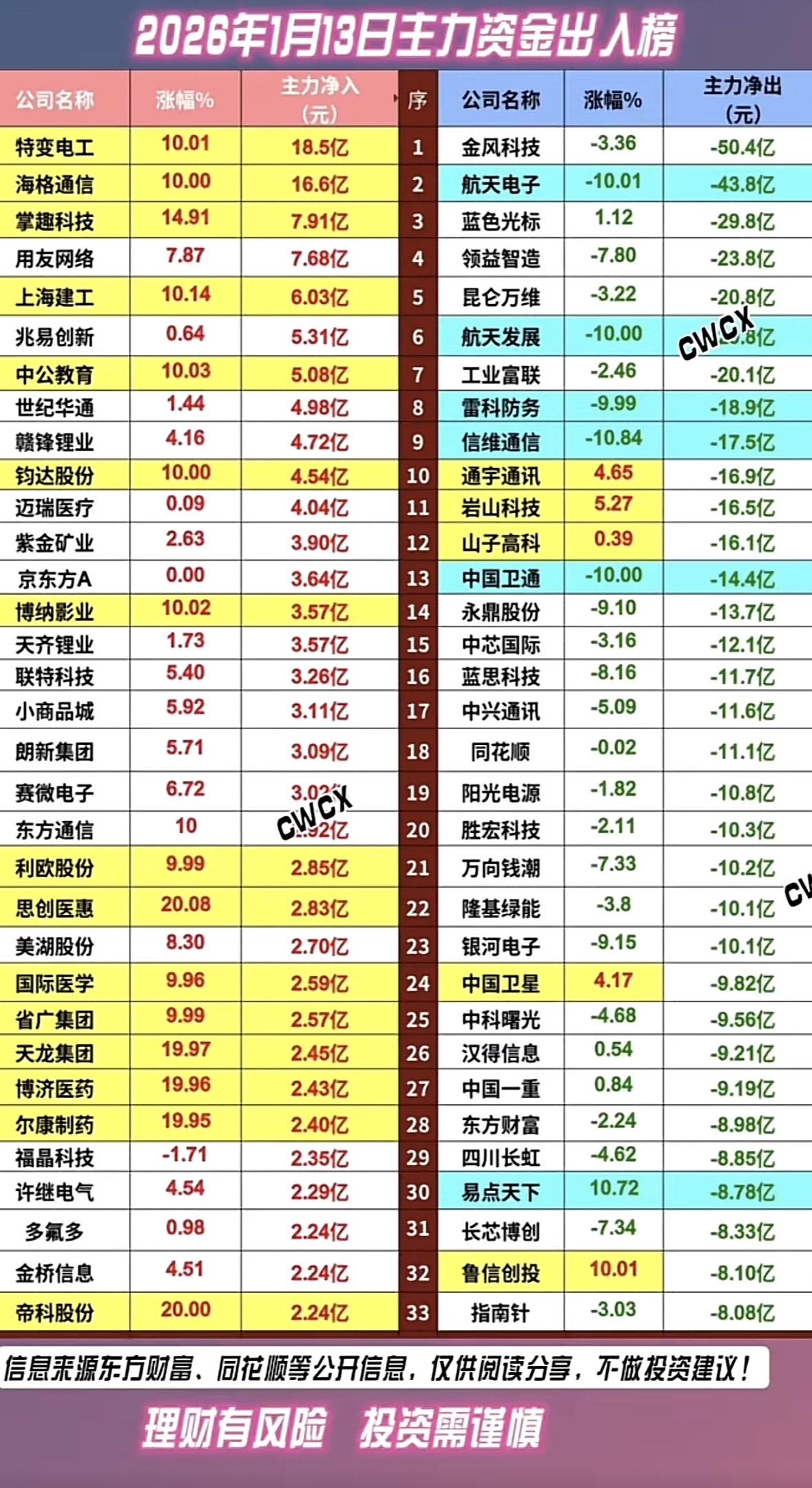 2026年1月13日主力资金出榜分析，投资需谨慎！"主力资金动向：特变电工净