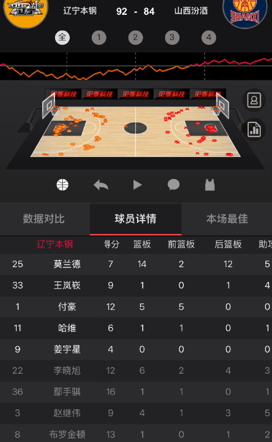 辽宁队主场战胜山西赛后辽宁队数据统计手帝得到全队最高的16分，布罗金顿1