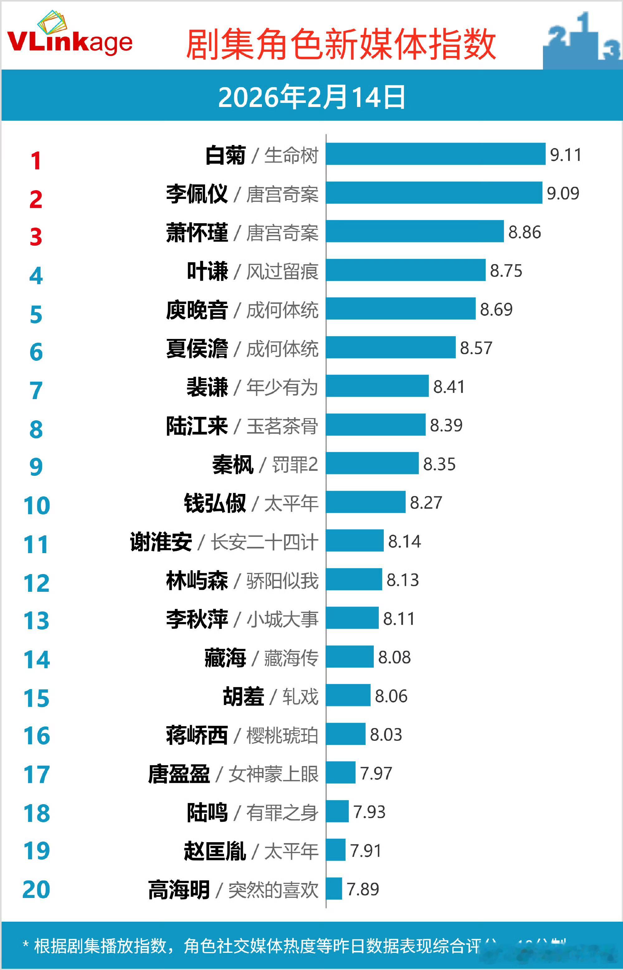 剧集角色新媒体指数白菊9.11威武菊。