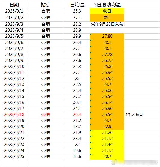 【入秋】目前合肥和长沙已经走完入秋流程，都反推9月18日入秋。贵阳、成都温江、武