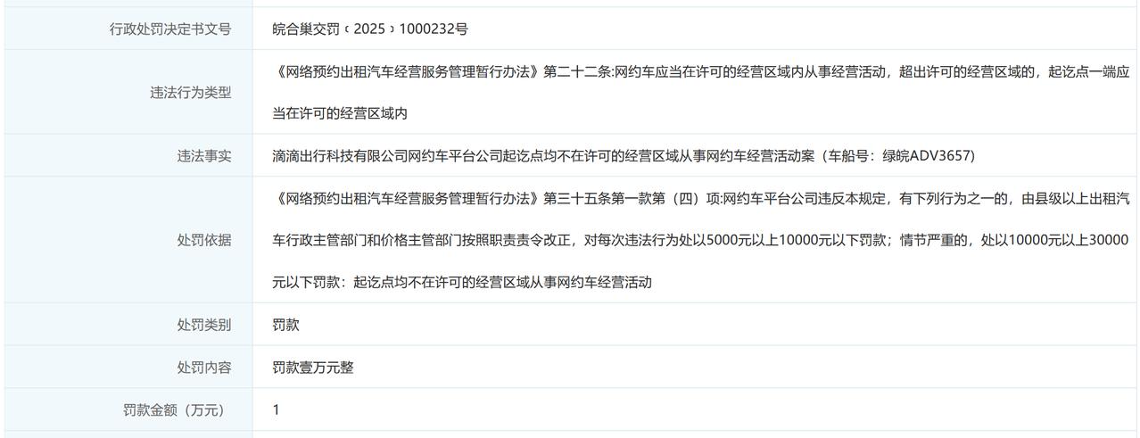 【滴滴出行（合肥）被罚1万元】近日，滴滴出行科技有限公司因平台起讫点均不在许可的