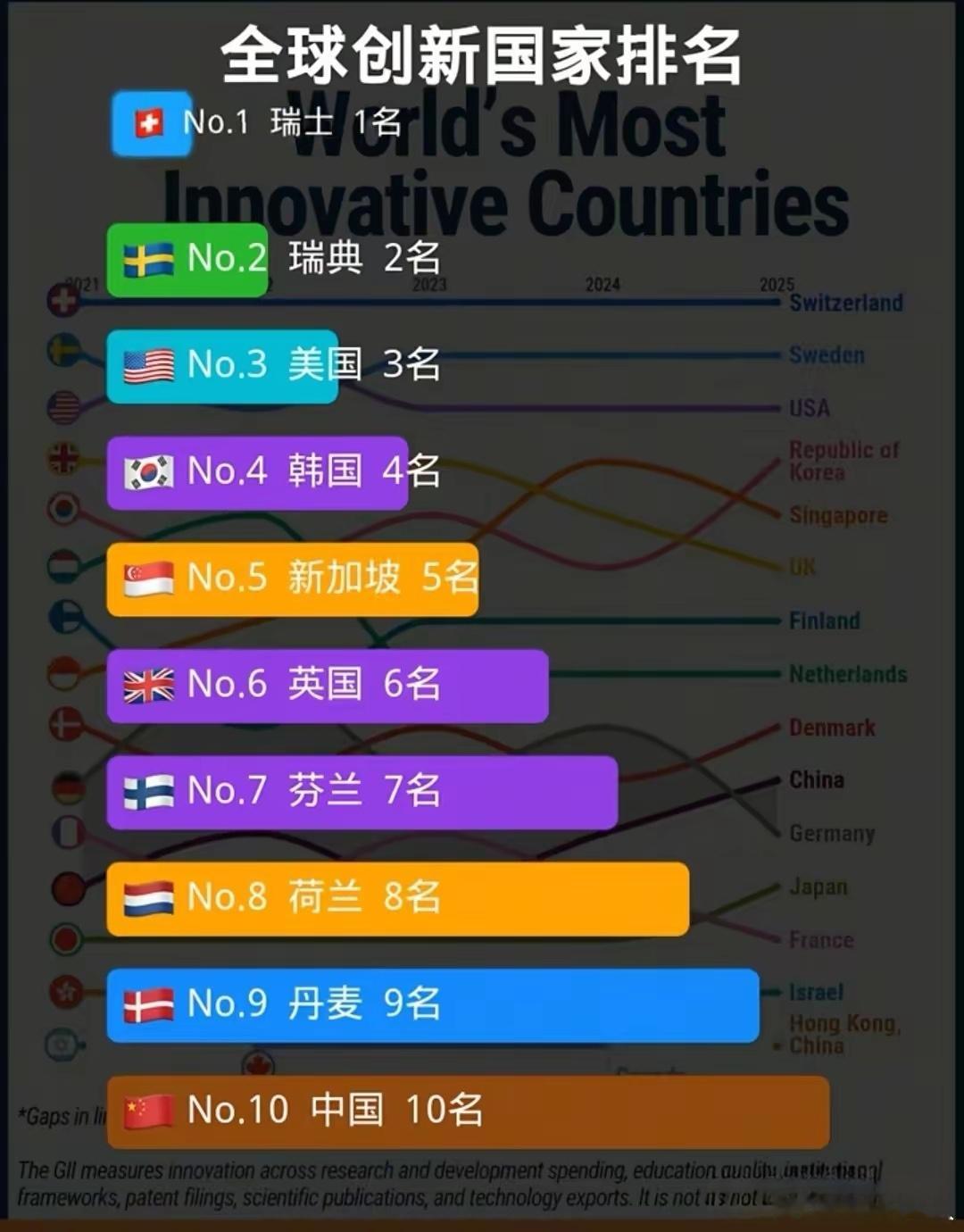 世界知识产权组织发布2026全球创新指数，中国稳稳排在全球第十，和去年名次持平。前五名是瑞士、瑞典、