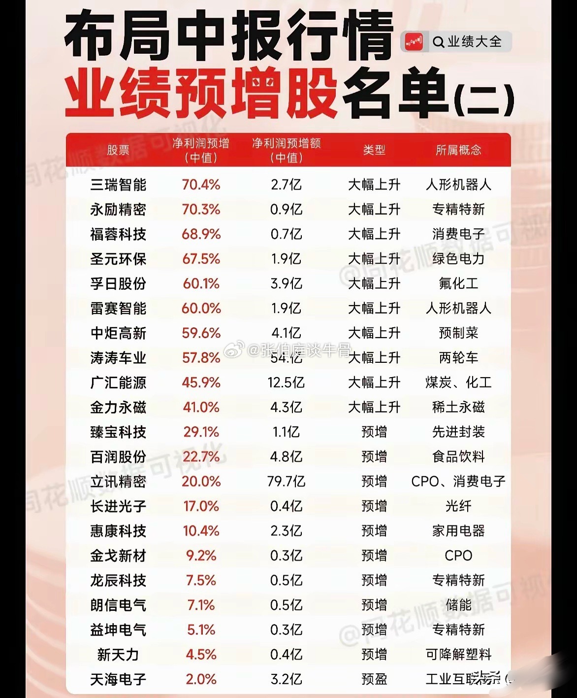 业绩预增，中报行情仅供参考