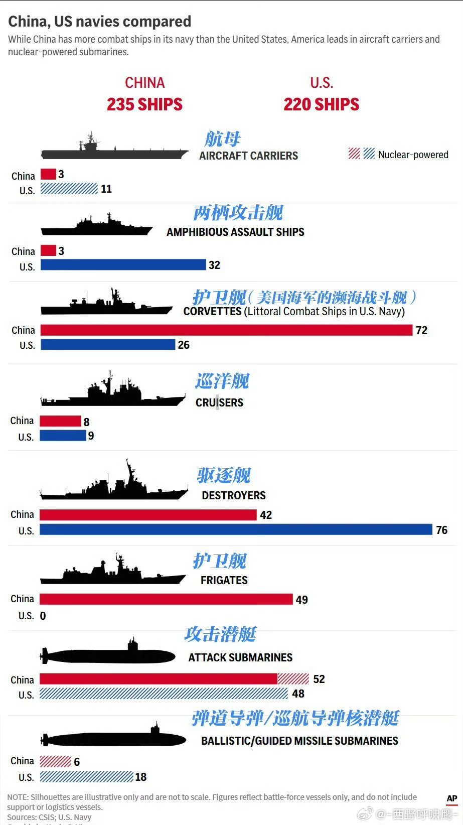 福建舰官宣入列当天，美联社制作了这张中美海军实力对比图！[吃瓜]可想而知福建舰电