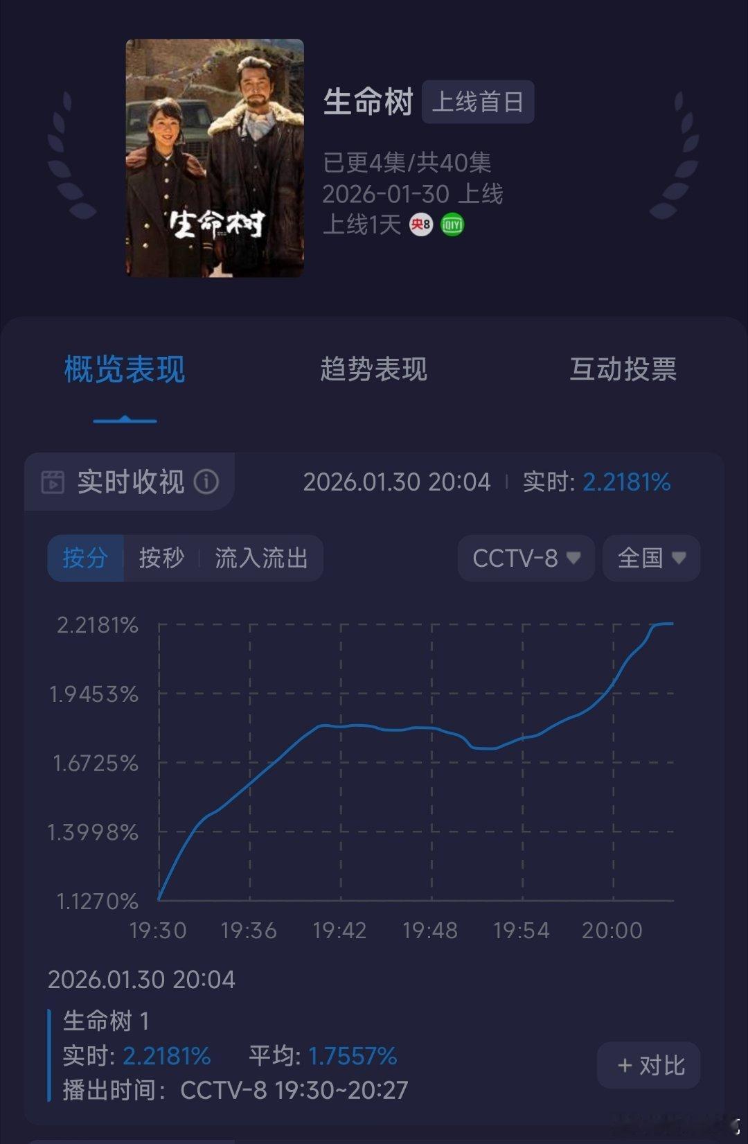 生命树开播生命树收视率酷云峰值破2.2生命树热度