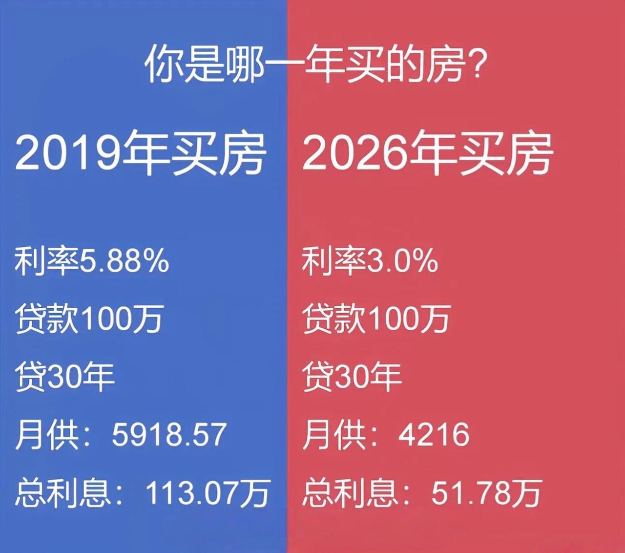 7年时间，房贷利率从5.88%降到3.0%，同样100万贷款30年，利息少了6