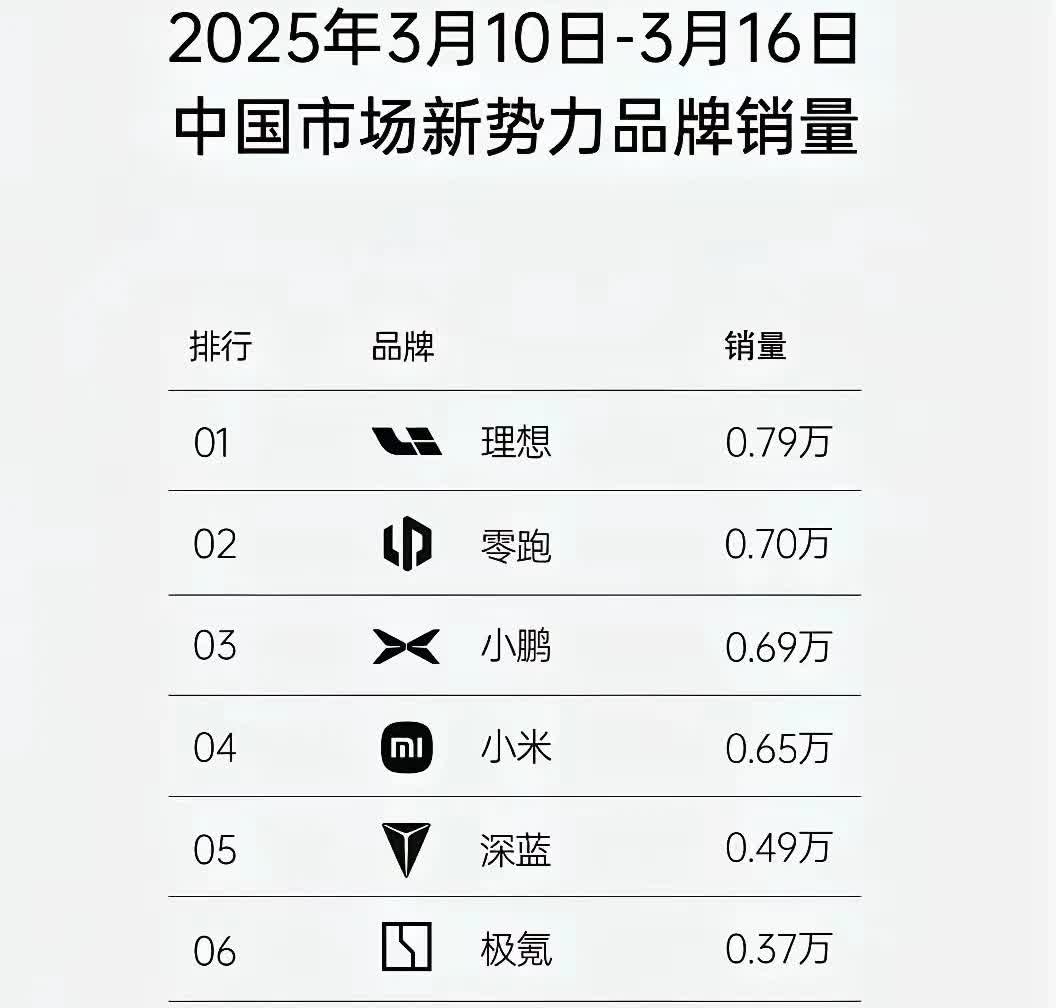 新一周的销量排行来了，找亮点，新势力前十和新能源品牌前十，那些品牌已经不见了，我
