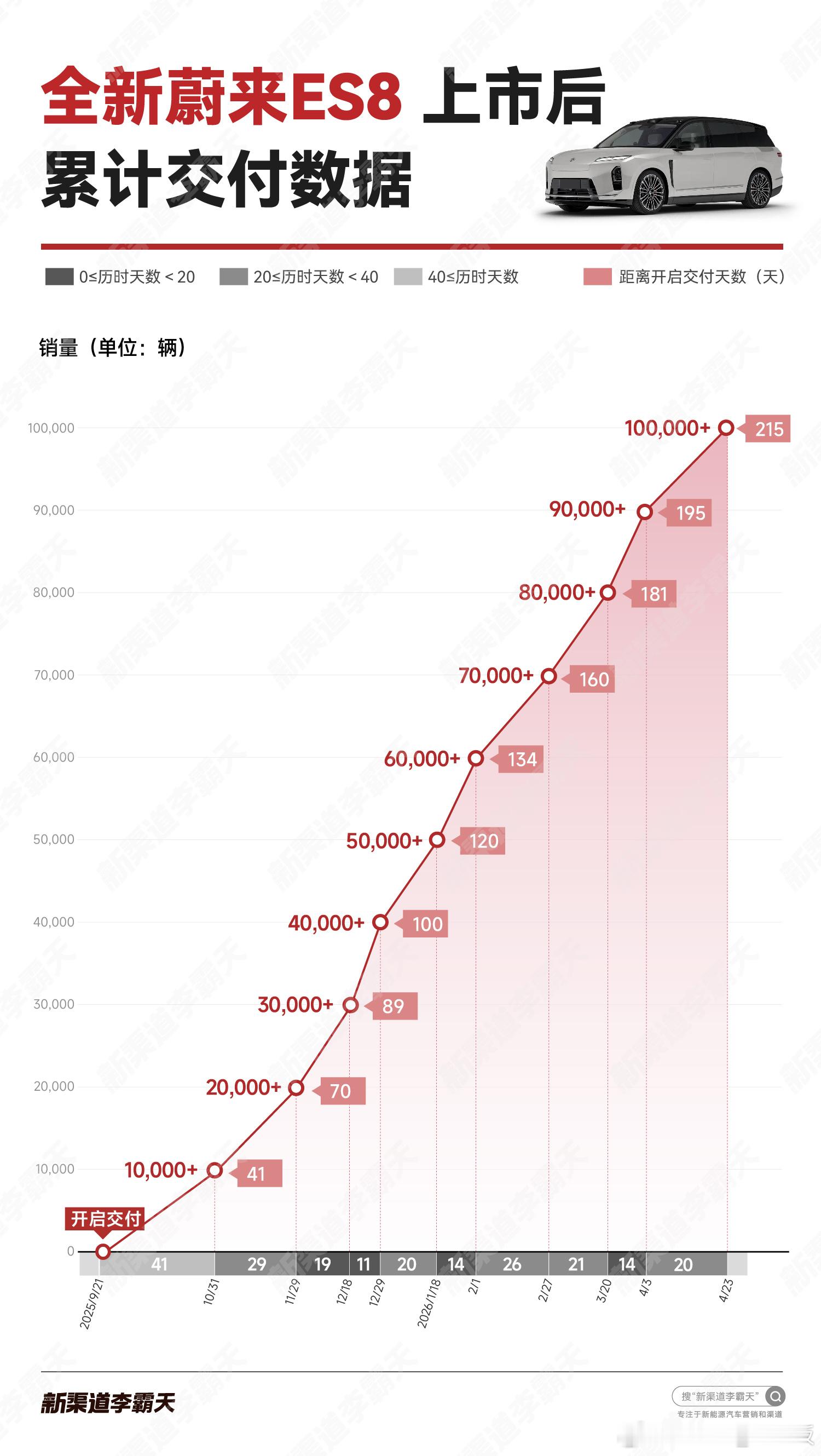 见证历史了！蔚来全新ES8215天狂交10万台！40万+高端纯电旗舰，215天