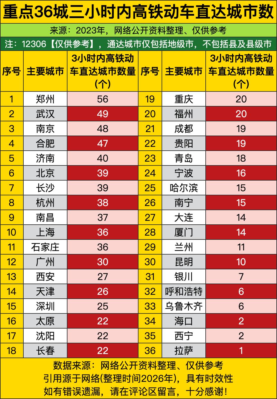郑州以56个3小时直达地级市的断层优势直接霸榜，把第二名武汉甩开7个名额，相当于