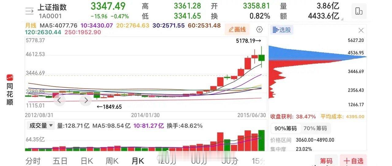回首往昔，2007年与2015年那两轮气势如虹的大牛市，仿佛闪耀着财富光芒的梦