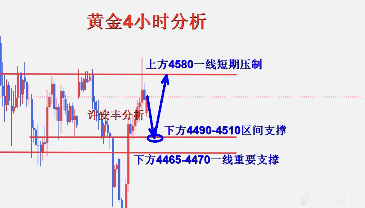 黄金黄金黄金4490-4510区间可以进行多单布局进场！现货黄金财经