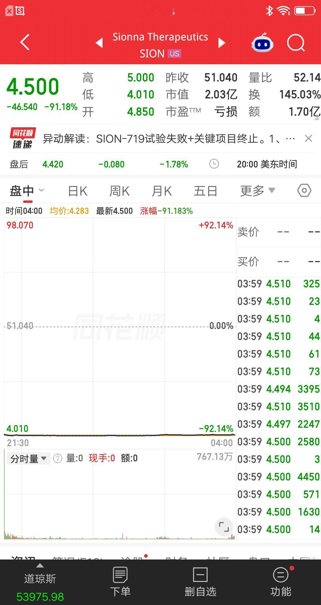 美股今天最惨的票诞生了，爆仓大阴线从天而降，防不胜防呀。该票昨天股价还是50多元