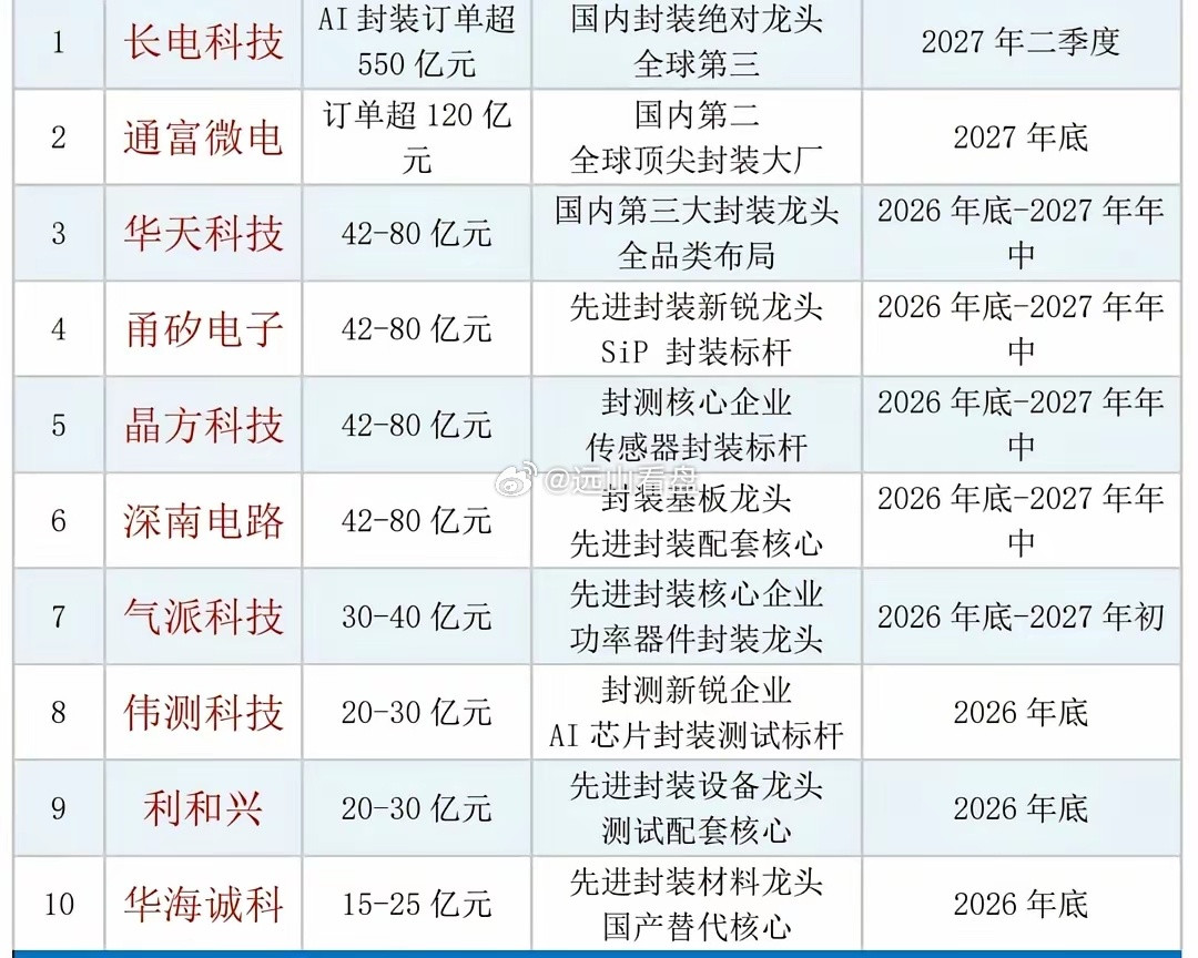 先进封装概念企业在手订单都有哪些？一到十名详情如下图。第一名，长电科技，封装订单