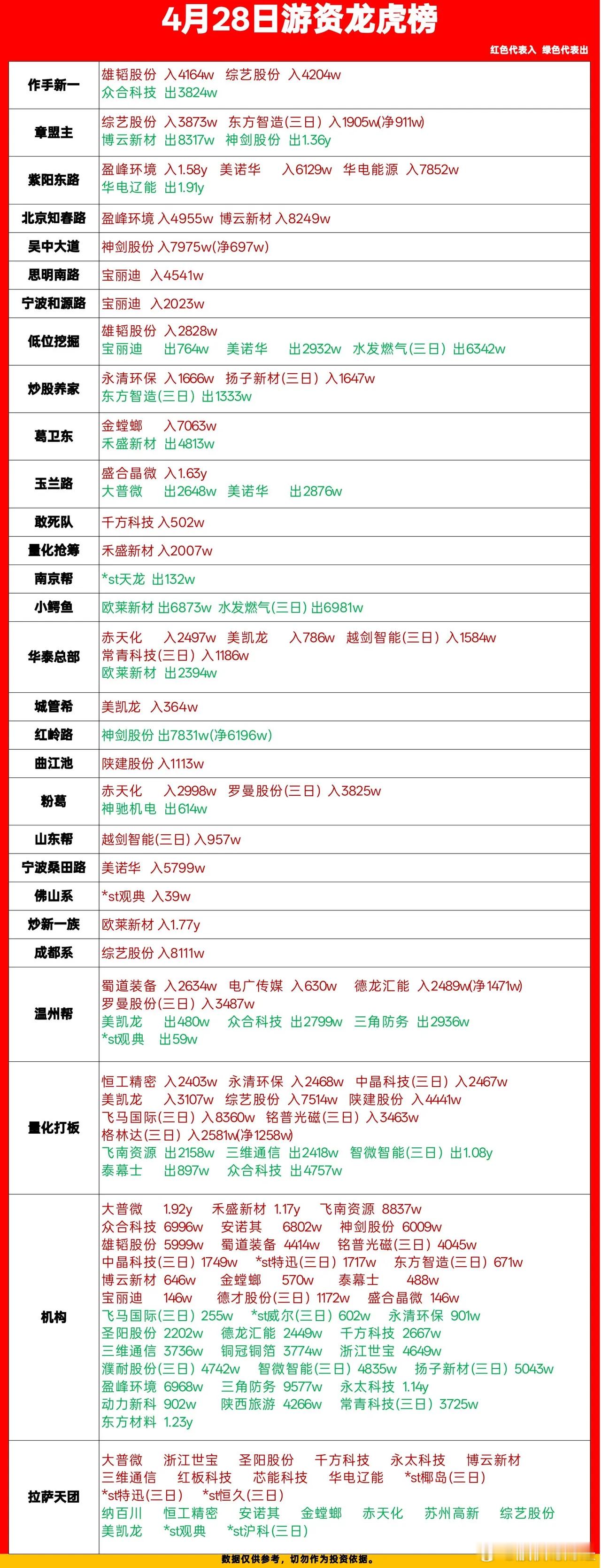 4月28日游资龙虎榜数据